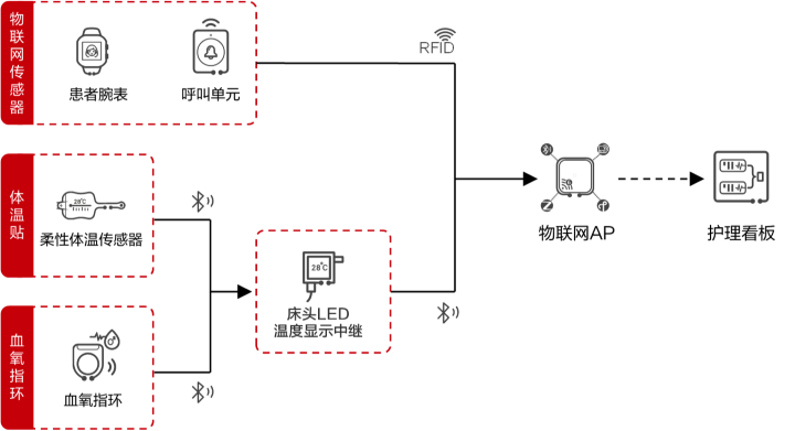 生命體征檢測系統(tǒng)結(jié)構(gòu)